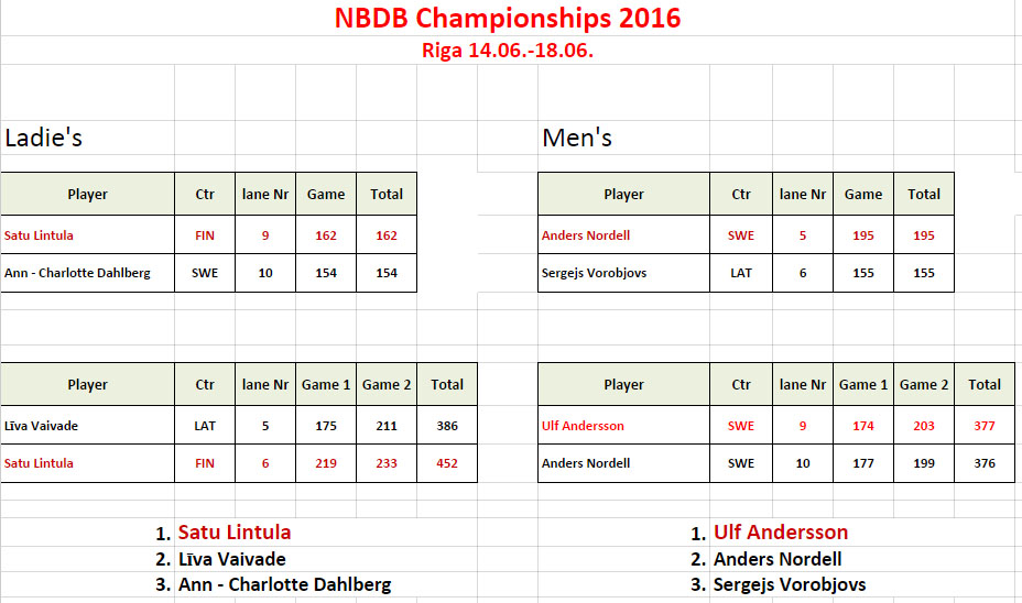 http://www.vissparboulingu.lv/wp-content/uploads/2016/06/masters.jpg