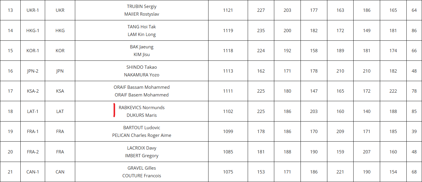 DOUBLES Vīriešu kvalifikācija