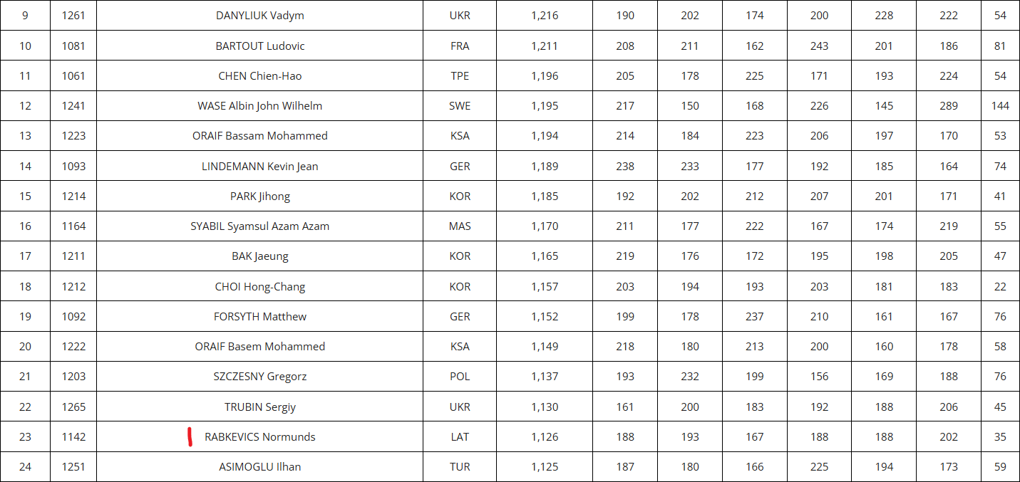 Singles Vīriešu kvalifikācija