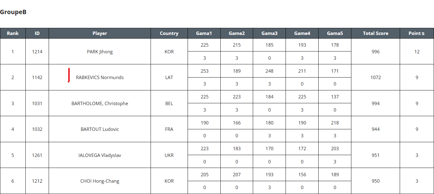 Singles Vīrieši Top 24