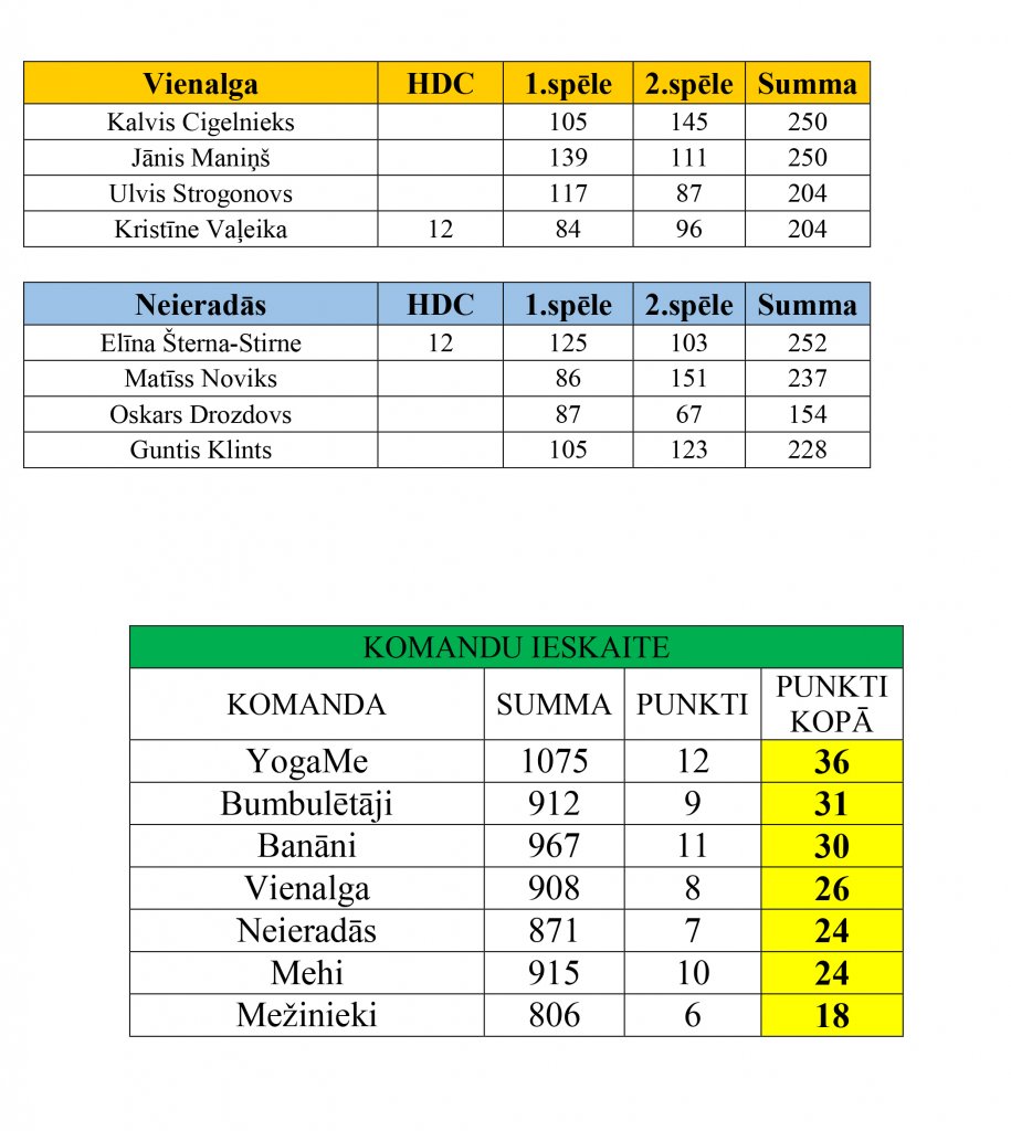 Rezultāti pēc III posma (1)-2
