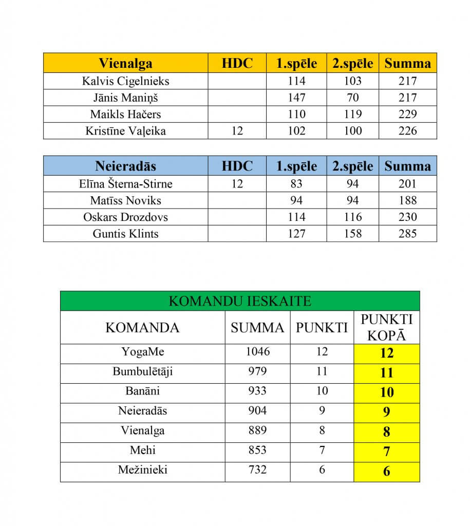 Rezultāti pēc I posma (1)-2