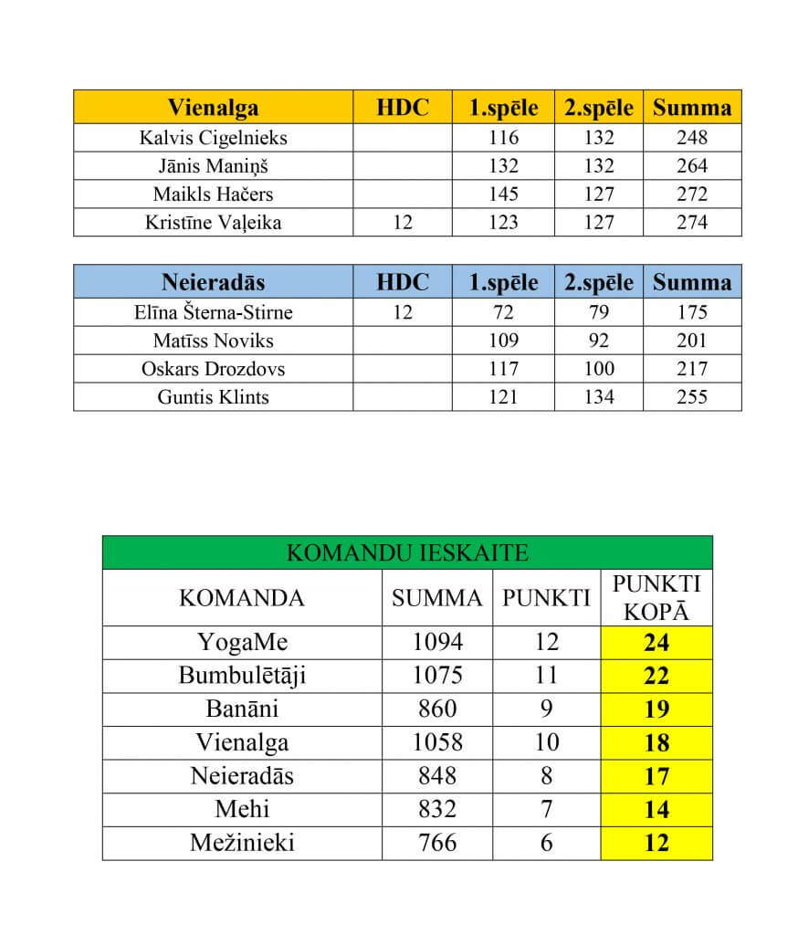 Rezultāti pēc II posma (1)-2