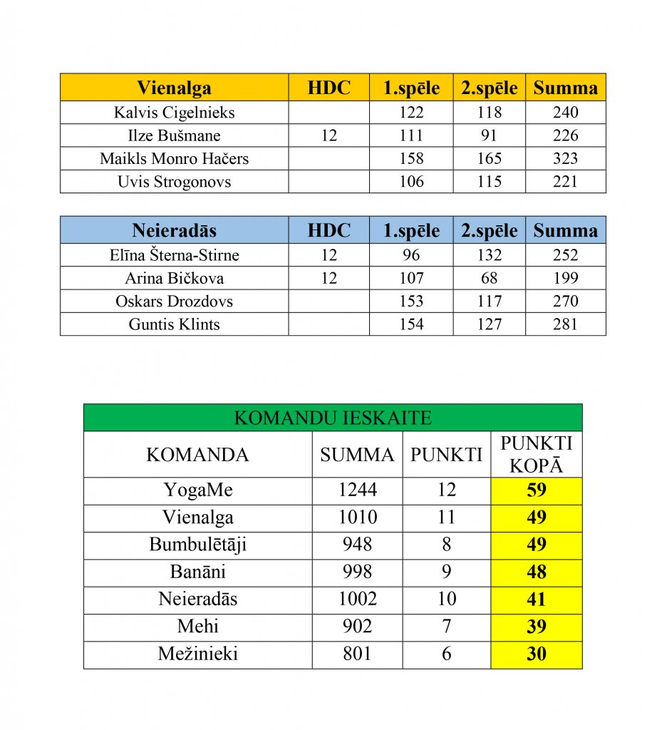 Rezultāti pēc V posma (1)-2