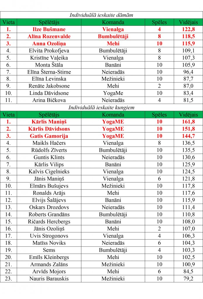 Rezultāti pēc V posma (1)-3