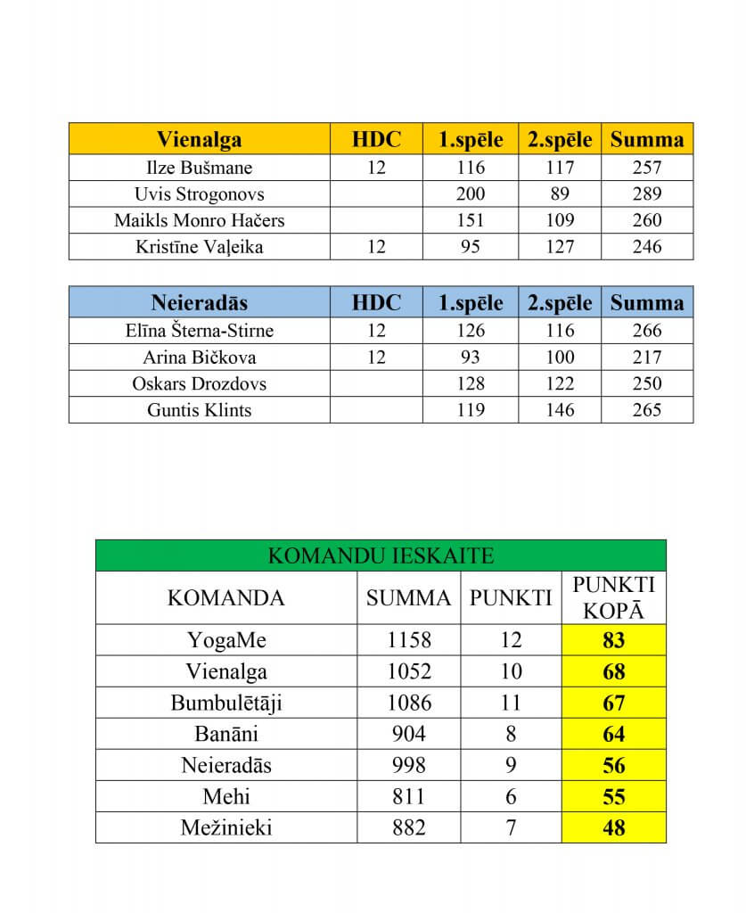 Rezultāti pēc VII posma (1)-2