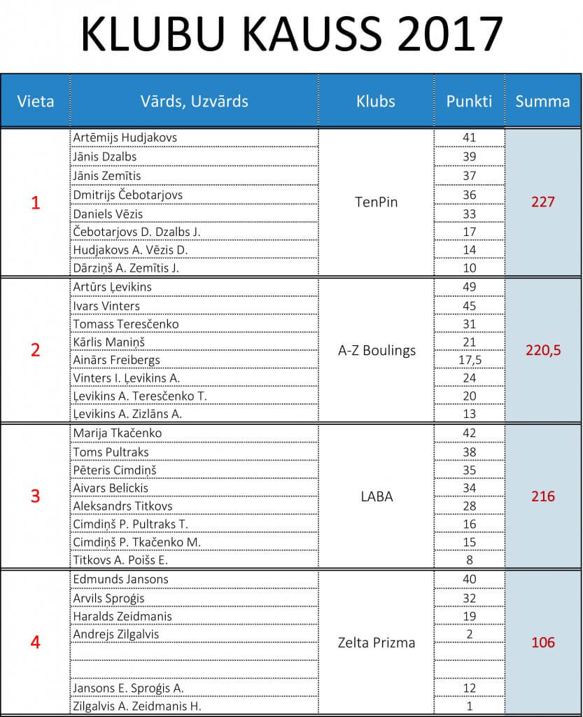 KLUBA_KAUSS_2017_rezultati.xlsx