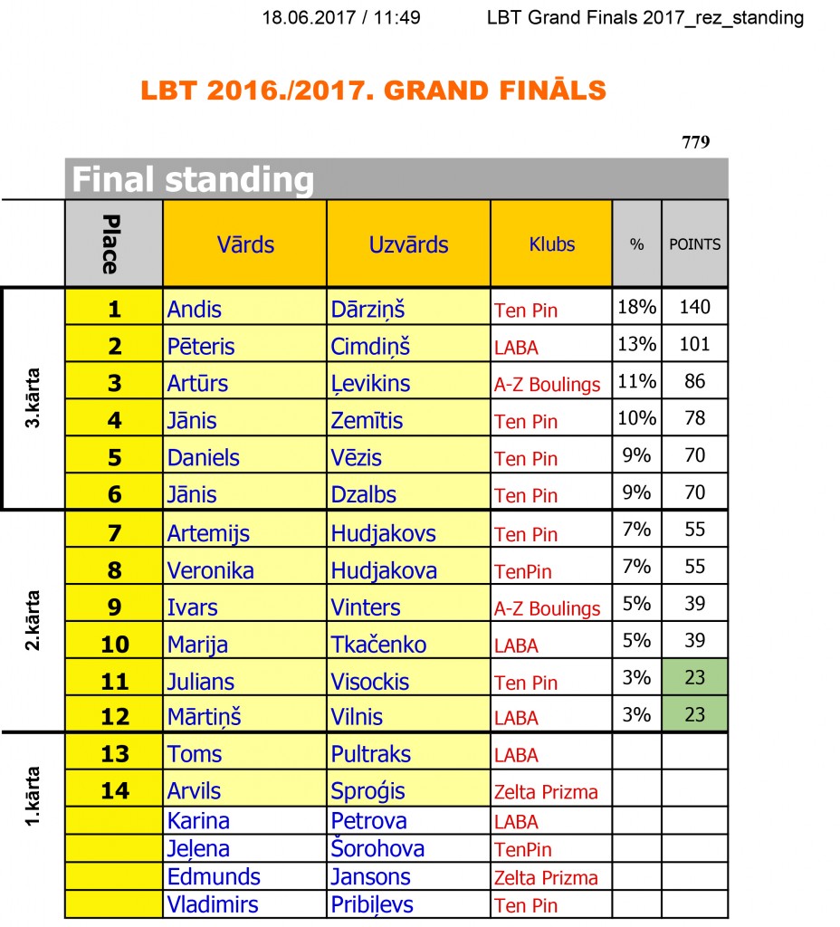 LBT Grand Finals 2017_rez_standing-1