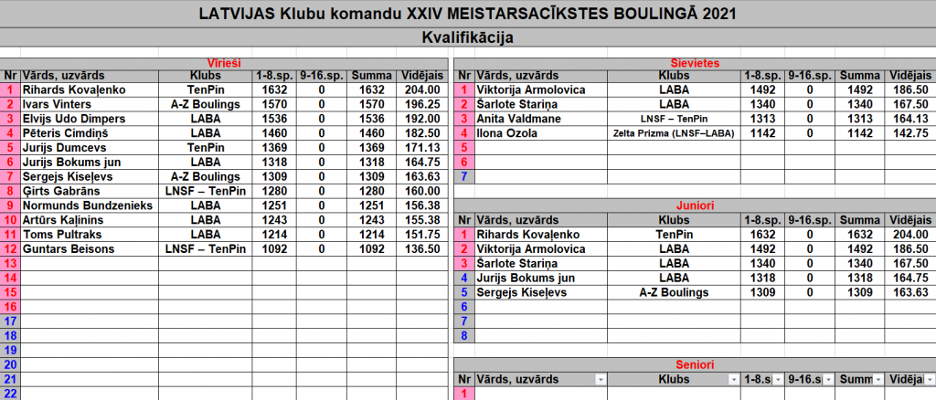 A.maiņas rezultāti pēc 8 spēles