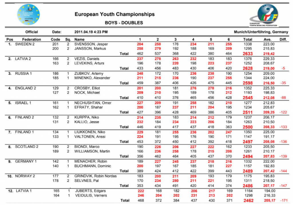 EYC2011 Boys Doubles