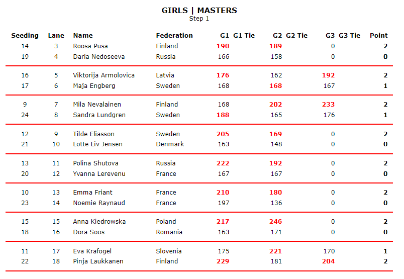 Girls Masters Step 1