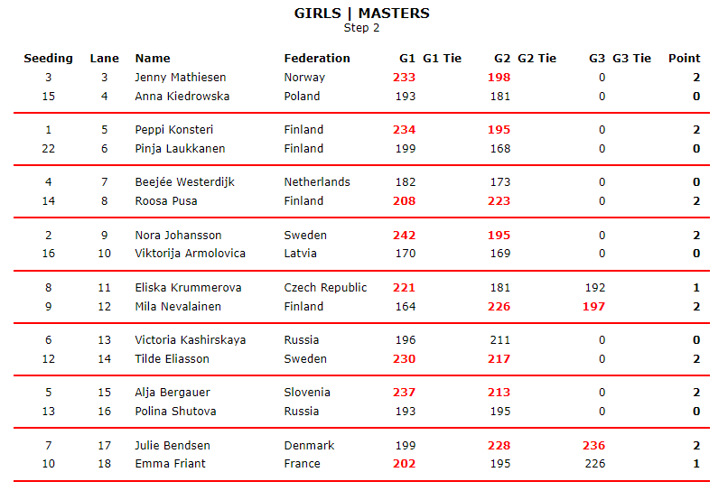 Girls Masters Step 2
