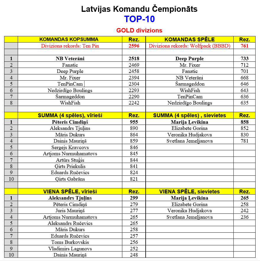 Top 10 Pēc 3.tūres