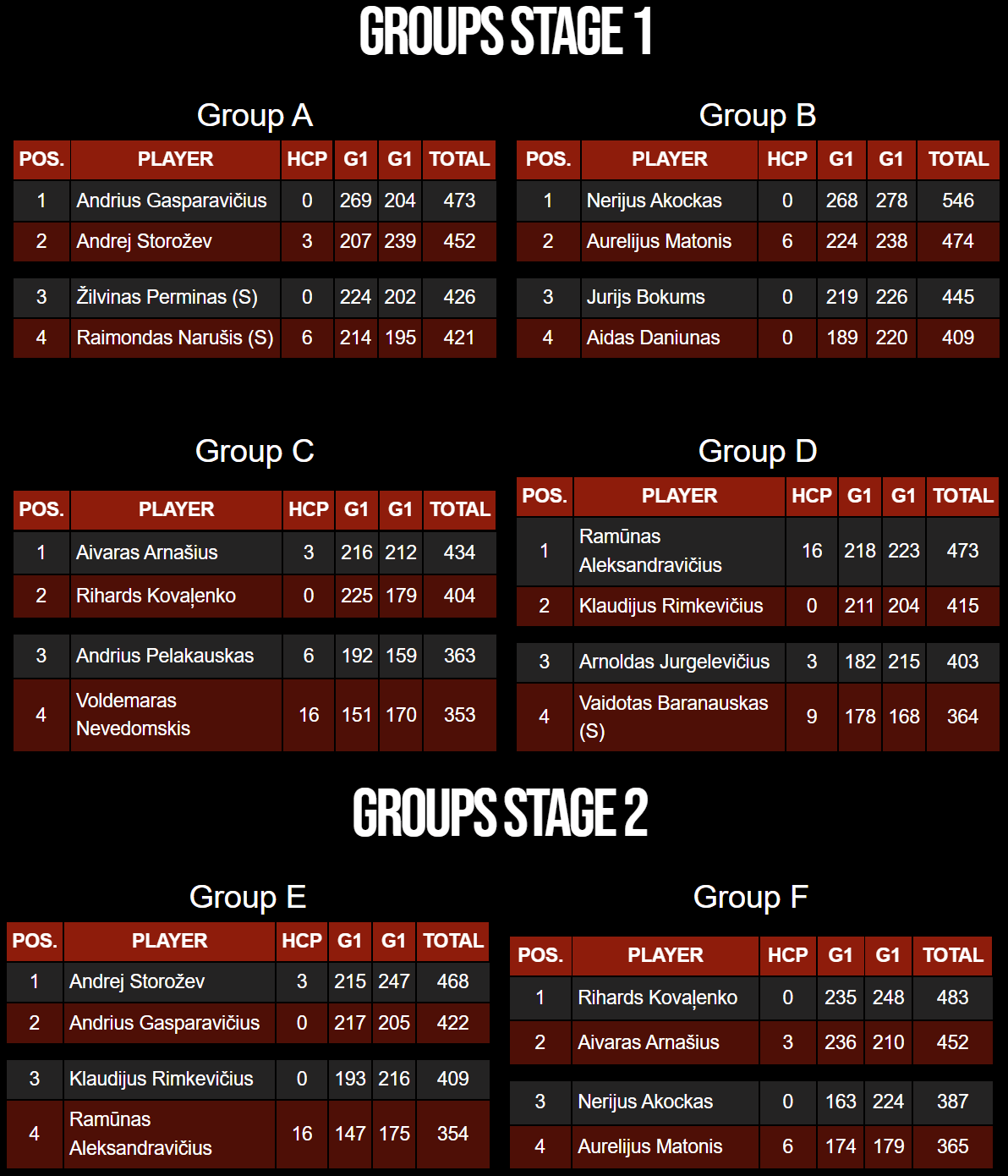 VIP CUP 2024 - Grupu rezultāti