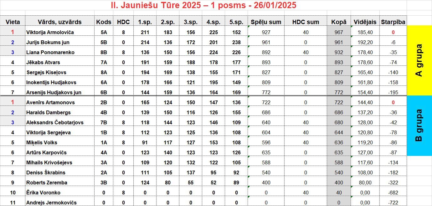 Jauniešu Boulinga Tūres 1.posma rezultāti