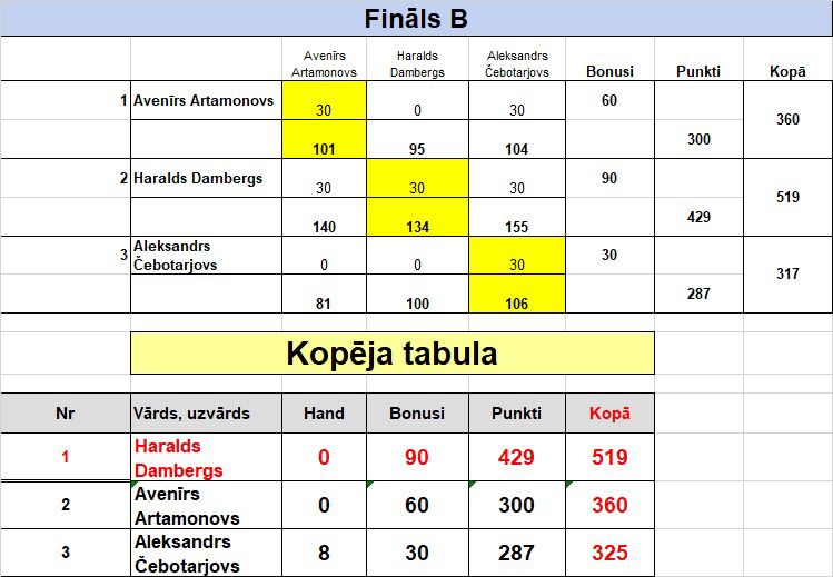 Jauniešu Boulinga Tūres B grupas Round Robin
