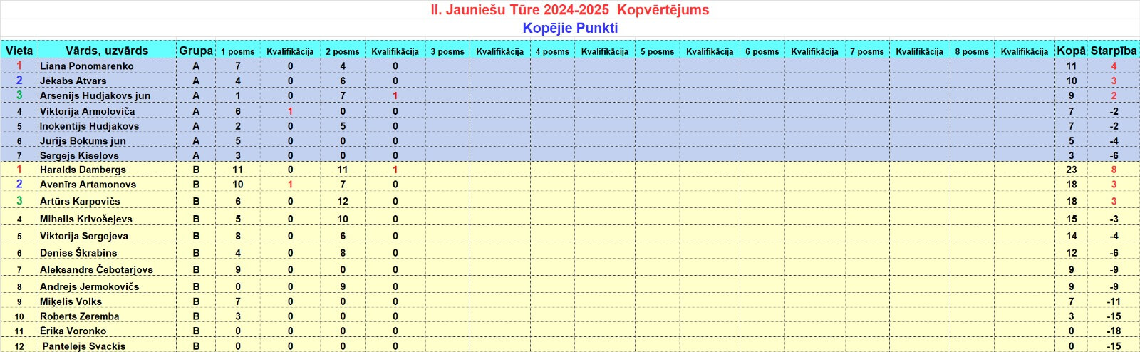 2.sezonas kopvērtējums