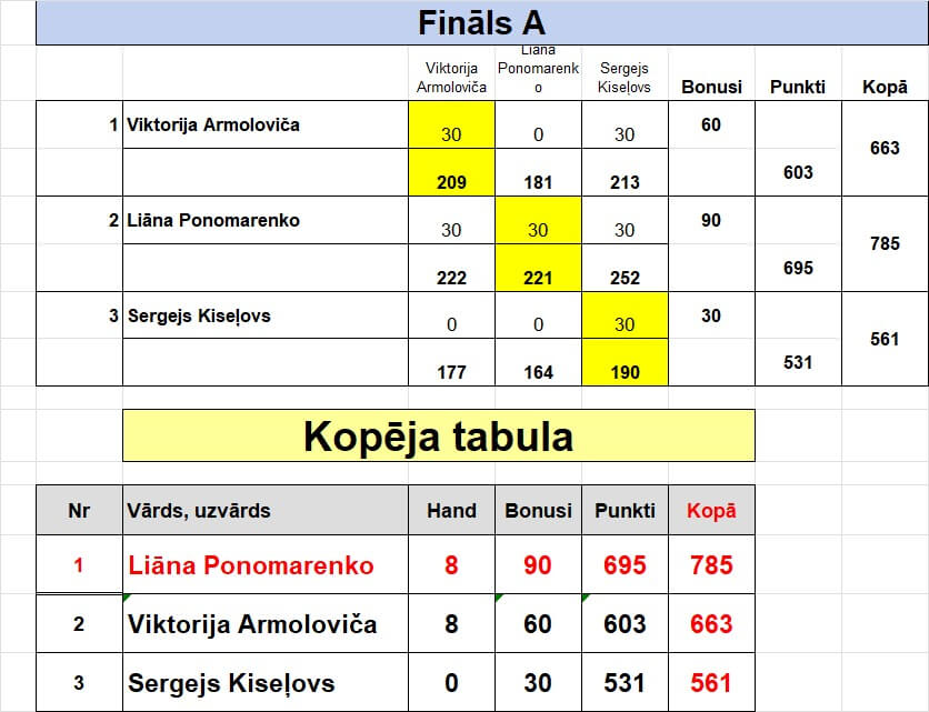 Jauniešu Boulinga Tūres A grupas Round Robin