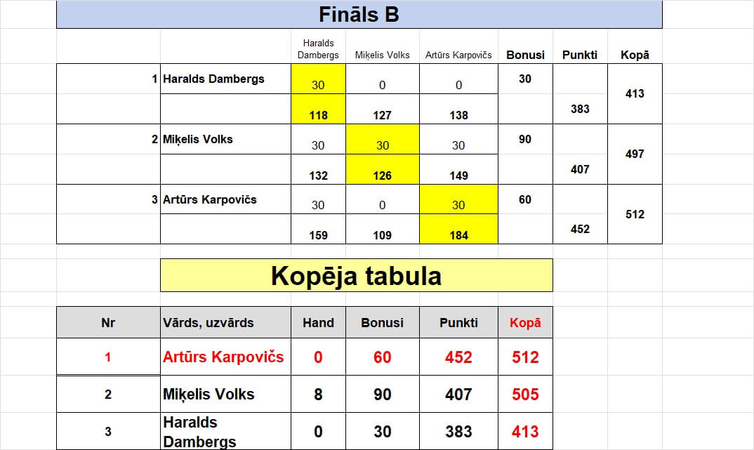 Jauniešu Boulinga Tūres B grupas Round Robin