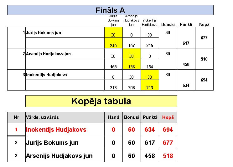 Jauniešu Boulinga Tūres A grupas Round Robin