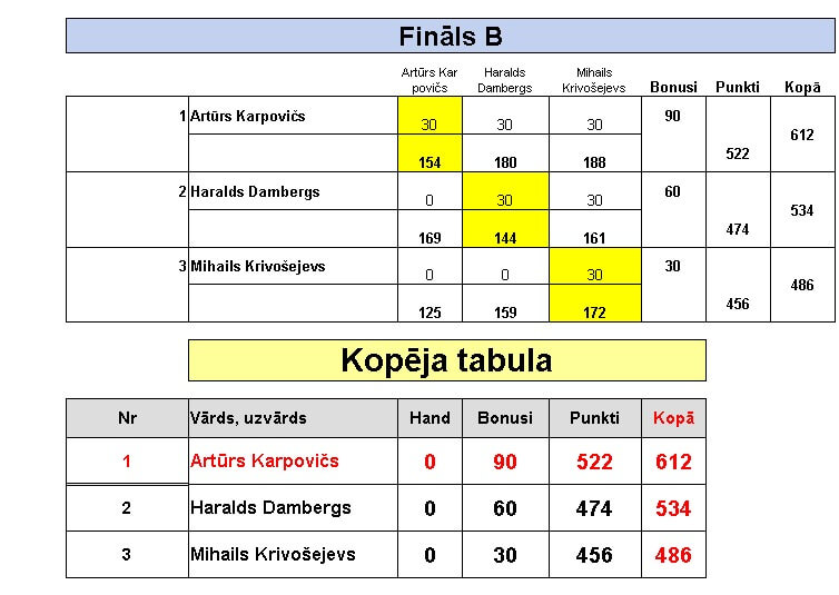 Jauniešu Boulinga Tūres B grupas Round Robin