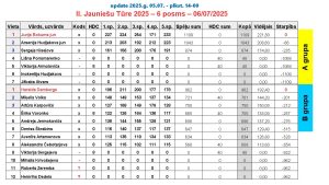 Jauniešu Boulinga Tūres 6.posma rezultāti
