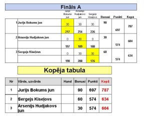 Jauniešu Boulinga Tūres A grupas Round Robin