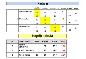 Jauniešu Boulinga Tūres B grupas Round Robin
