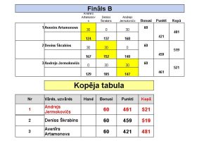 Jauniešu Boulinga Tūres B grupas Round Robin