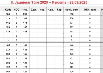 Jauniešu Boulinga Tūres 8.posma rezultāti pēc 1 spēles