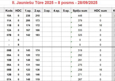 Jauniešu Boulinga Tūres 8.posma rezultāti pēc 2 spēles