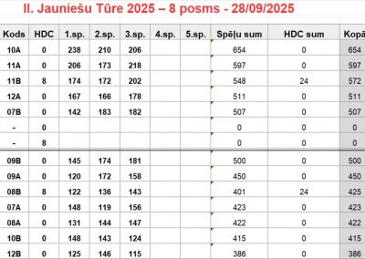 Jauniešu Boulinga Tūres 8.posma rezultāti pēc 3 spēles
