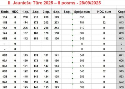 Jauniešu Boulinga Tūres 8.posma rezultāti pēc 4 spēles