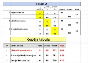 Jauniešu Boulinga Tūres A grupas Round Robin