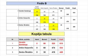 Jauniešu Boulinga Tūres B grupas Round Robin