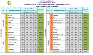 Kvalifikācijas kārtas rezultāti