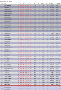 Kvalifikācijas rezultāti
