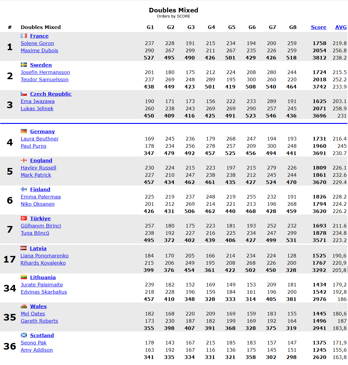 Mixed Double rezultāti