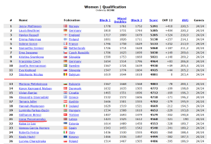 Rezultāti sievietēm