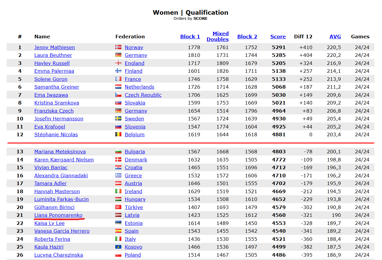 Rezultāti sievietēm