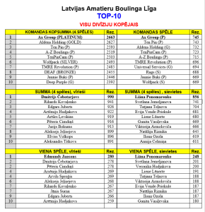 Visu divīziju kopējais TOP 10