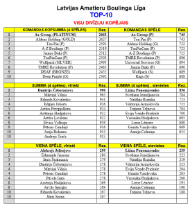 Visu divīziju kopējais TOP 10