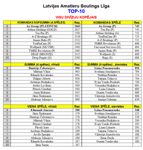 Visu divīziju kopējais TOP 10