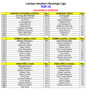 Visu divīziju kopējais TOP 10