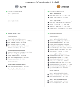 Komandu un individuālie rekordi Silver, Bronze 1.kārtā
