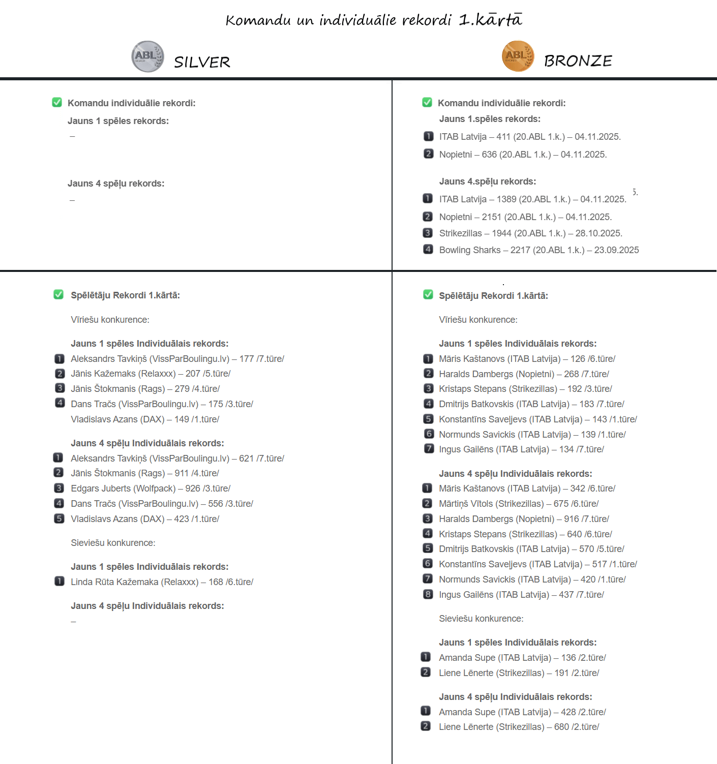 Komandu un individuālie rekordi Silver, Bronze 1.kārtā