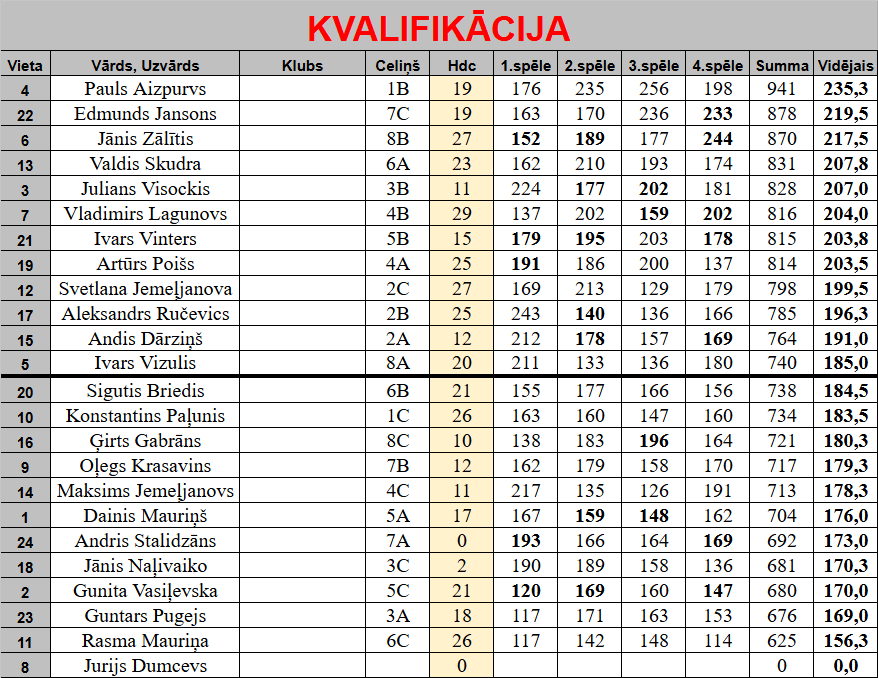 Kvalifikācijas rezultāti