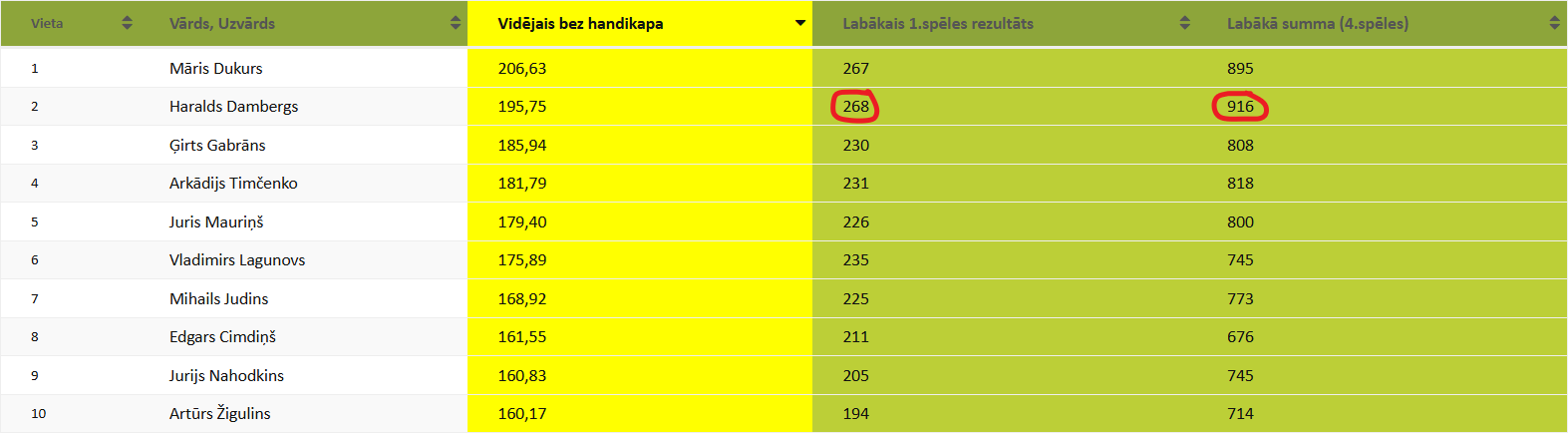 Labākie rezultāti Bronze