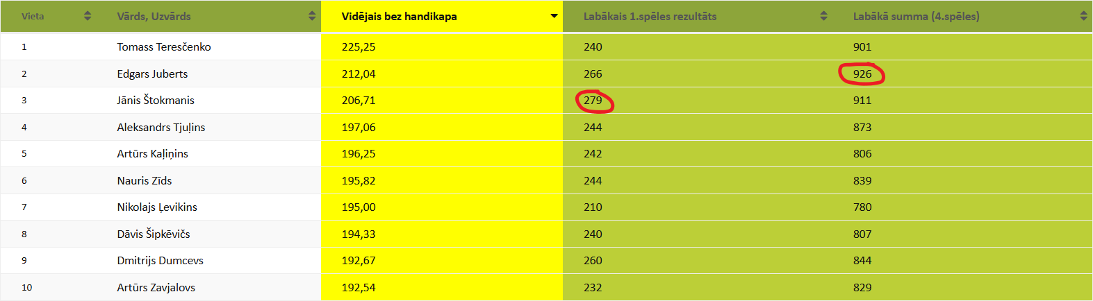 Labākie rezultāti Silver