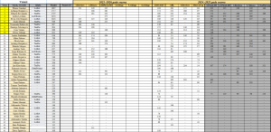 Reitings pēc 3 reitinga turnīra